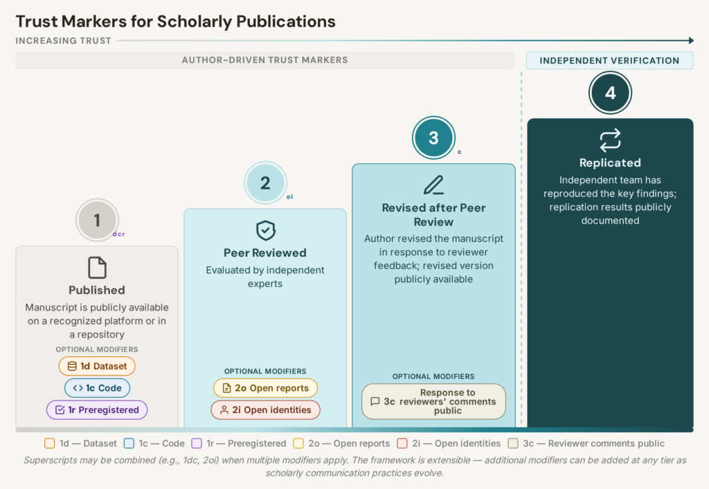 chart showing workflow of trust markers being added to a manuscript