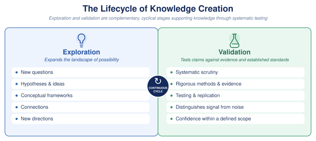 Exploration and validation are complementary, cyclical stages of knowledge creation. Exploration generates new questions, hypotheses, conceptual frameworks, connections, and directions for inquiry, while validation systematically tests claims through evidence, methods, and replication to establish confidence within a defined scope.