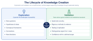 Exploration and validation are complementary, cyclical stages of knowledge creation. Exploration generates new questions, hypotheses, conceptual frameworks, connections, and directions for inquiry, while validation systematically tests claims through evidence, methods, and replication to establish confidence within a defined scope.