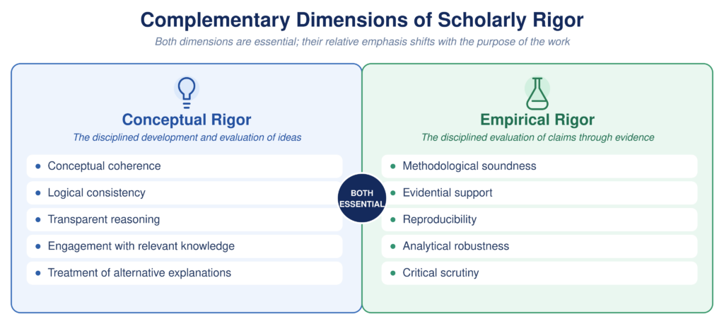 Conceptual rigor and empirical rigor are complementary dimensions of scholarly rigor. Conceptual rigor emphasizes coherent reasoning, transparency, engagement with relevant knowledge, and consideration of alternative explanations, while empirical rigor emphasizes methodological soundness, evidential support, reproducibility, and critical scrutiny. Their relative emphasis can vary according to the purpose of the work.