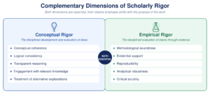 Conceptual rigor and empirical rigor are complementary dimensions of scholarly rigor. Conceptual rigor emphasizes coherent reasoning, transparency, engagement with relevant knowledge, and consideration of alternative explanations, while empirical rigor emphasizes methodological soundness, evidential support, reproducibility, and critical scrutiny. Their relative emphasis can vary according to the purpose of the work.