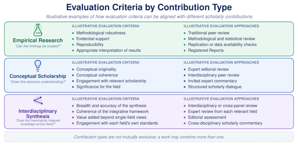 Evaluation criteria and approaches aligned with three forms of scholarly contribution: empirical research, conceptual scholarship, and interdisciplinary synthesis. Empirical research emphasizes methodological robustness, evidential support, reproducibility, and interpretation of results; conceptual scholarship emphasizes originality, coherence, engagement with scholarship, and significance; interdisciplinary synthesis emphasizes breadth, integrative coherence, value beyond individual fields, and engagement with disciplinary standards. The figure illustrates how the intended contribution can shape the evaluation approach.