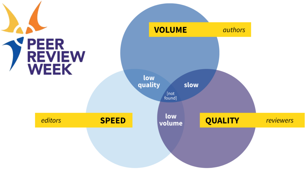 Venn diagram depicting the three tensions Hannah Heckner Swain observes about the scholarly peer review system: Volume of authors; Speed of editors, and Quality of reviewers.