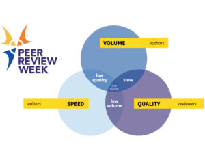 Venn diagram depicting the three tensions Hannah Heckner Swain observes about the scholarly peer review system: Volume of authors; Speed of editors, and Quality of reviewers.