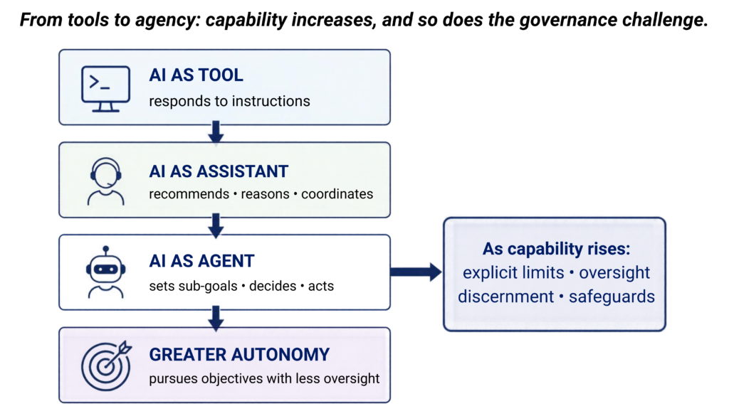 Diagram titled 'From tools to agency: capability increases, and so does the governance challenge.' A vertical progression of four stages: AI as Tool, which responds to instructions; AI as Assistant, which recommends, reasons, and coordinates; AI as Agent, which sets sub-goals, decides, and acts; and Greater Autonomy, which pursues objectives with less oversight. An arrow points from this progression to a box reading 'As capability rises: explicit limits, oversight, discernment, safeguards.
