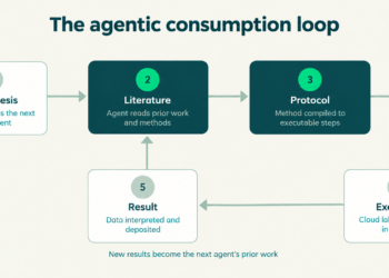 Flow chart depicting the agentic consumption loop, flowing across 5 steps: 1. Hypothesis (agent proposes the next experiment), 2. Literature (agent reads prior work and materials), 3. Protocol (method compiled into executable steps), 4. Execution (cloud lab runs it, often in parallel, and 5. Result (data interpreted and deposited -- at which point the new results become the next agent's prior work.