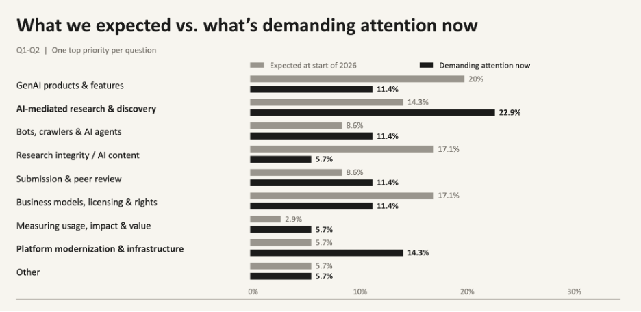 survey results asking about changing priorities with regard to technology