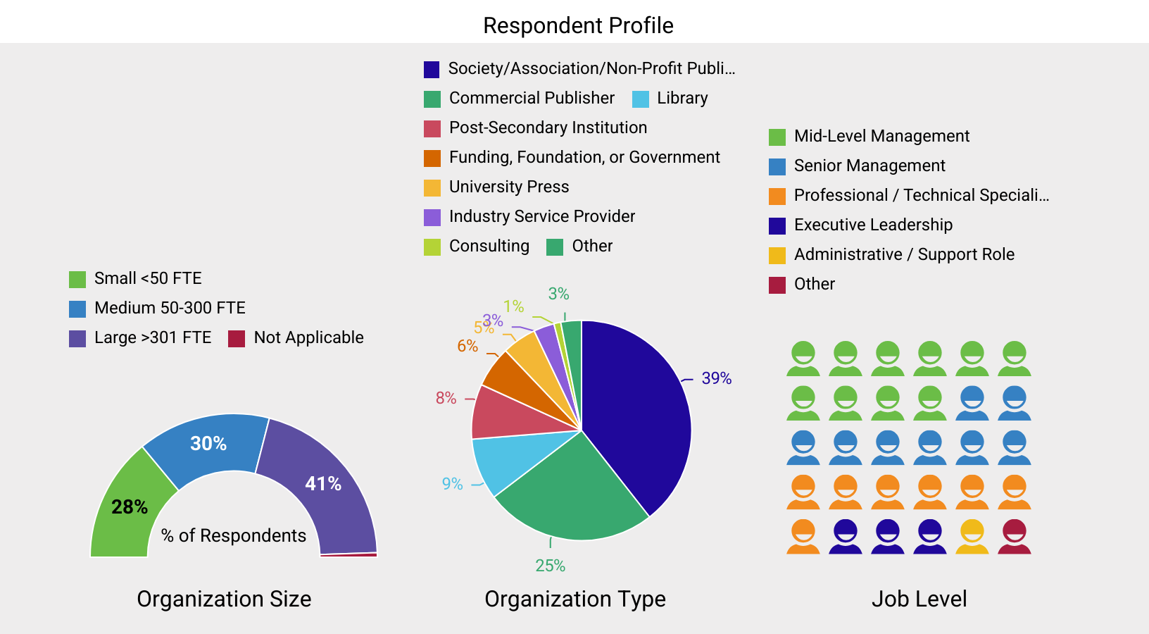 Infographic for the SSP 2026 research integrity pulse check survey respondent profile: 41% from large organizations (>301 FTE) 30% from medium organizations (50-300 FTE) 28% from small organizations (50 FTE) Of these, 39% of respondents were from publishing divisions with research societies, associations, or other nonprofits. The next largest group of respondents were from commercial organizations, at 25%. The remaining respondents were from a variety of educational and publishing organizations. As far as job levels, about a third of respondents were in mid-level management roles, a quarter in senior management, and a quarter in professional or technical specialty roles.