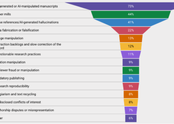 Infographic from the 2026 SSP research integrity pulse check survey. Among respondents, 73% ranked artificial intelligence as their top concern regarding manipulated or fabricated research manuscripts. Coming in second at 44% was the threat of "paper mills" which manufacture research papers for profit. The third concern, at 41%, was falsified or AI-generated references or errors.