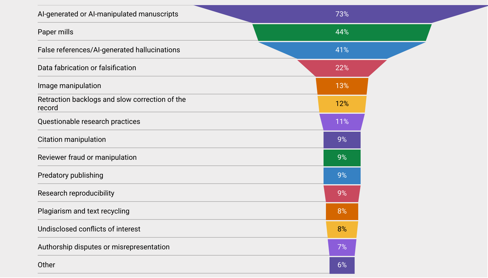 Infographic from the 2026 SSP research integrity pulse check survey. Among respondents, 73% ranked artificial intelligence as their top concern regarding manipulated or fabricated research manuscripts. Coming in second at 44% was the threat of "paper mills" which manufacture research papers for profit. The third concern, at 41%, was falsified or AI-generated references or errors.