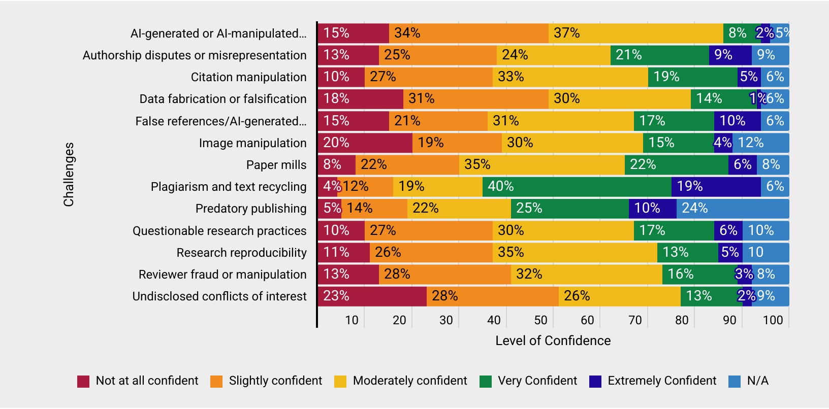 Data graph of results from the SSP 2026 research integrity pulse check poll. Among 14 publisher functions, respondents demonstrated mixed confidence in their ability to detect problems with research manuscripts. The ability to detect plagiarized content was the area of overall highest confidence, with 40% saying they felt "very confident" in their organization's capability.
