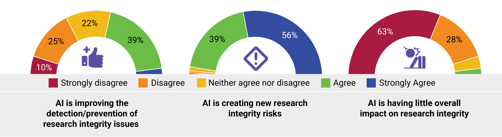 Survey data visualization from the 2026 SSP research integrity pulse check, demonstrating that 39% of respondents indicated they felt AI is improving their ability to detect or prevent research integrity issues, but the majority felt AI is creating new research integrity risks at a combined 95% of respondents (where 56% strongly agreed, and 39% agreed). 
