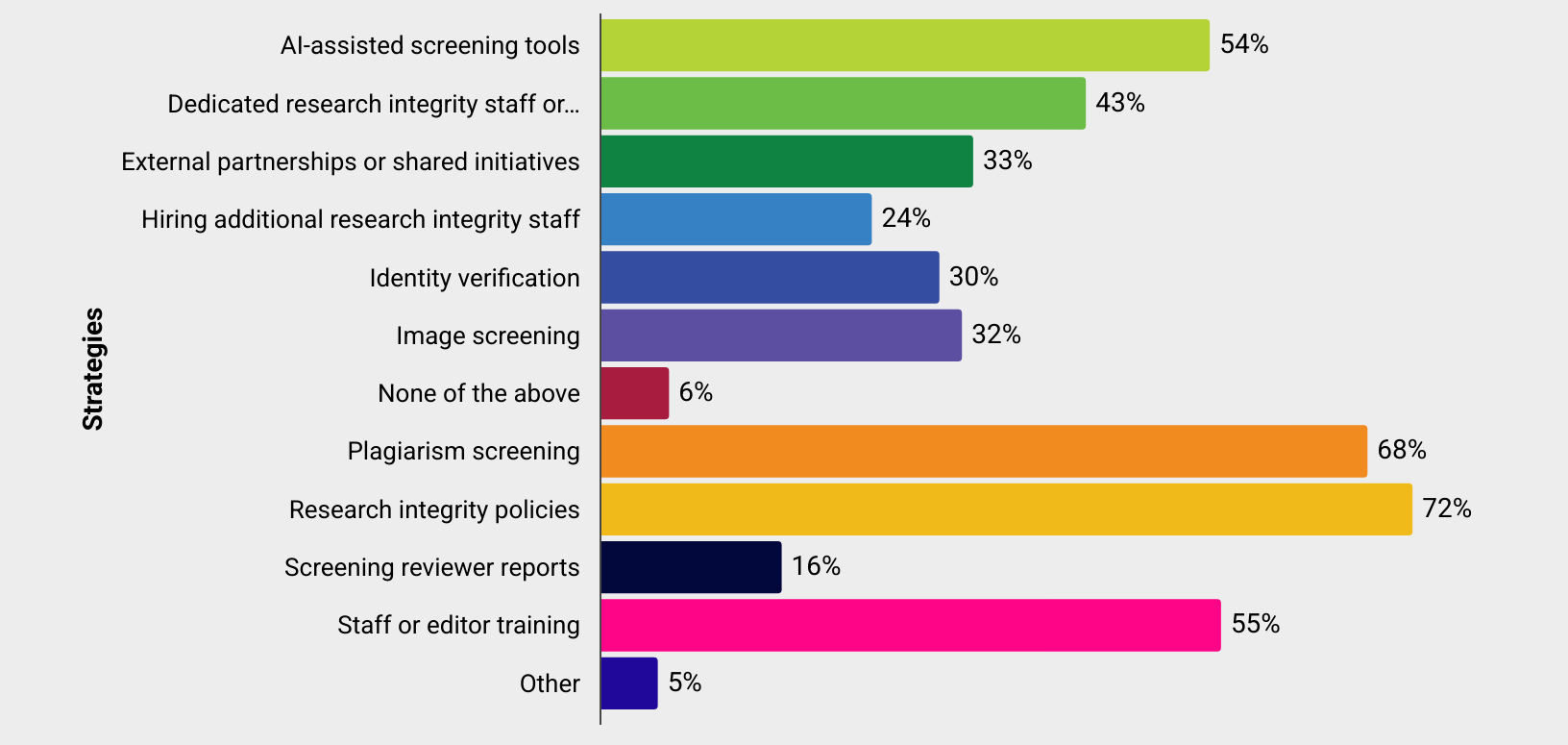Bar graph of results from the SSP 2026 research integrity pulse check survey. Outliers include 72% reporting that their organizations have implemented research integrity policies, 68% have implemented plagiarism screening, and 55% have added staff or editorial training on research integrity. While 54% report adding AI-assisted screening tools, 43% have added new roles dedicated to managing. research integrity issues.