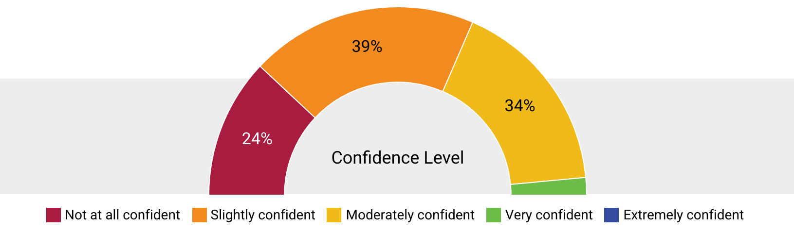 Pie chart from the SSP 2026 research integrity pulse check survey, showing that the majority of respondents have moderate (34%), slight (39%), or no (24%) confidence that the scholarly communications ecosystem is effectively protecting the integrity of he scholarly record.